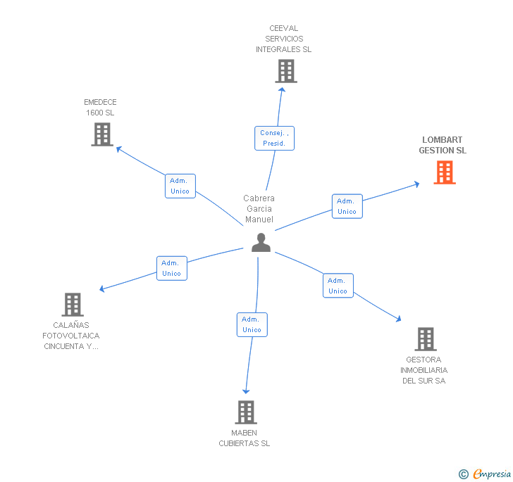 Vinculaciones societarias de LOMBART GESTION SL