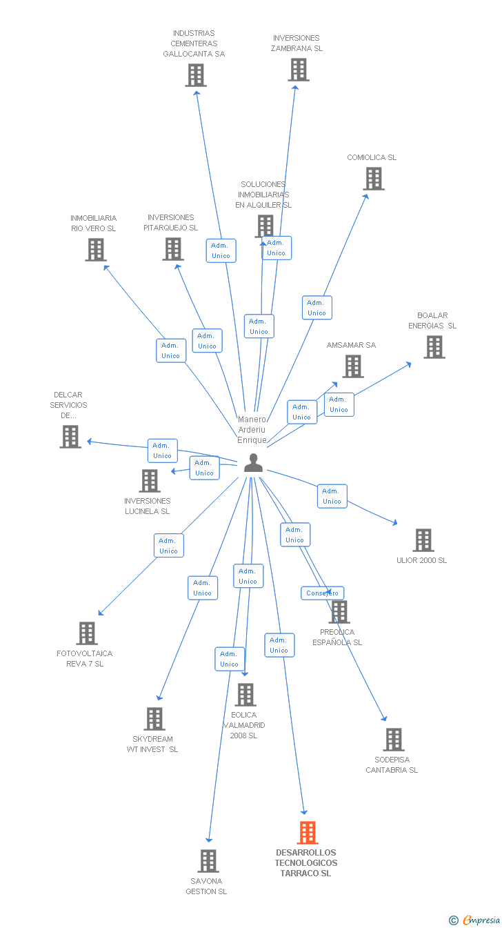 Vinculaciones societarias de DESARROLLOS TECNOLOGICOS TARRACO SL
