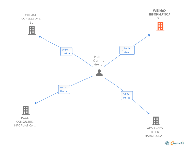 Vinculaciones societarias de WINMAX INFORMATICA Y TELECOMUNICACIONES SL