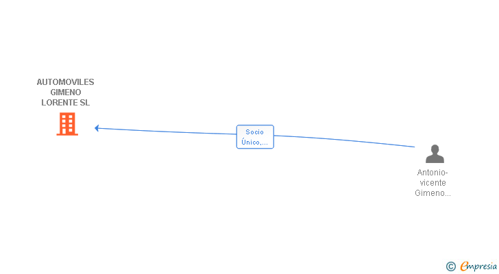 Vinculaciones societarias de AUTOMOVILES GIMENO LORENTE SL