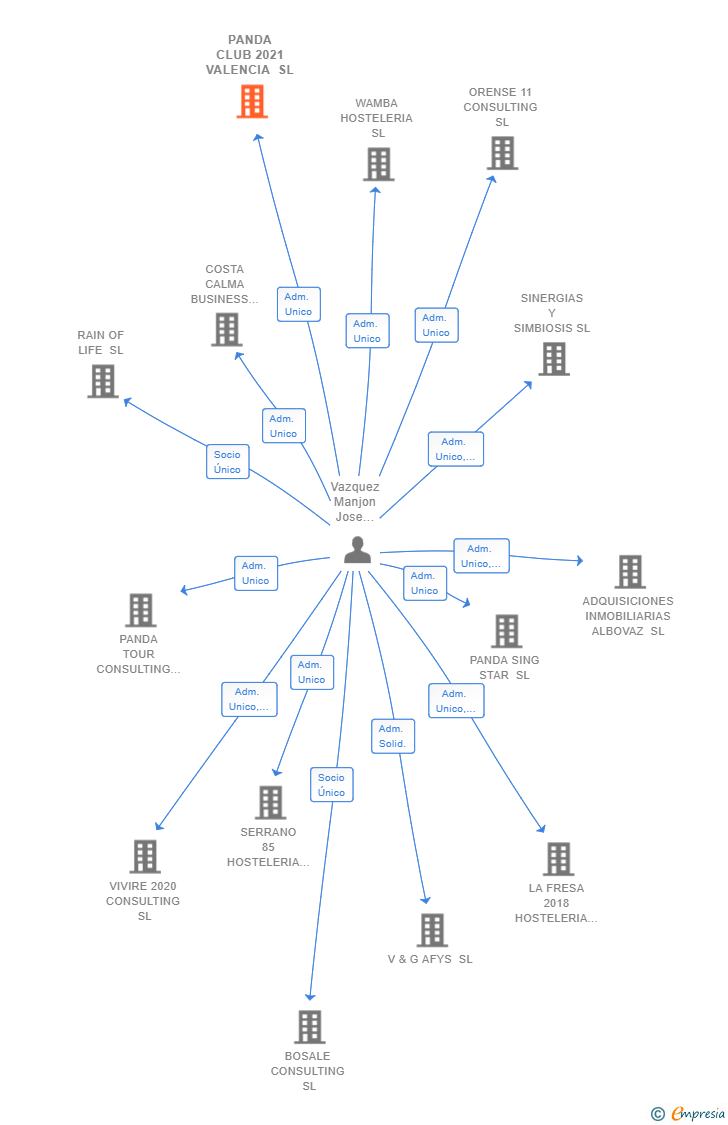 Vinculaciones societarias de PANDA CLUB 2021 VALENCIA SL