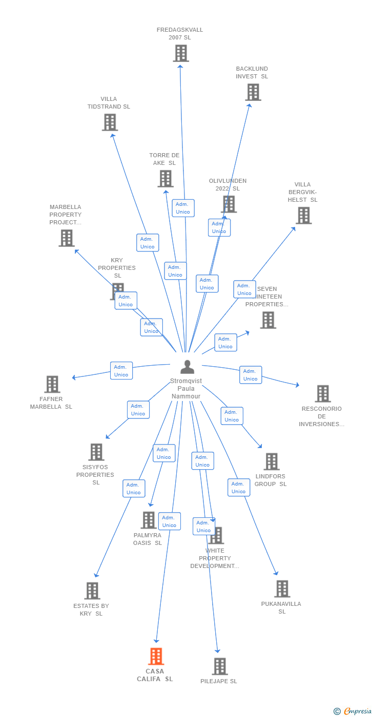 Vinculaciones societarias de CASA CALIFA SL