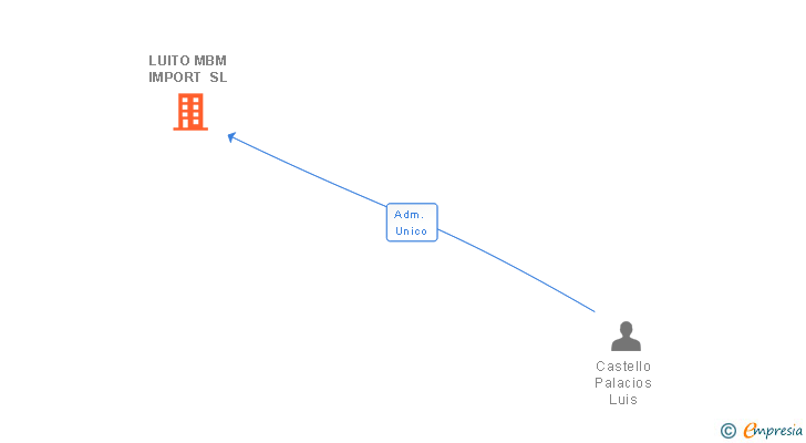 Vinculaciones societarias de LUITO MBM IMPORT SL