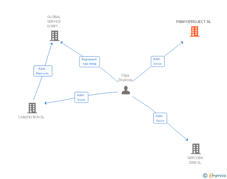 Vinculaciones societarias de PANTOPROJECT SL