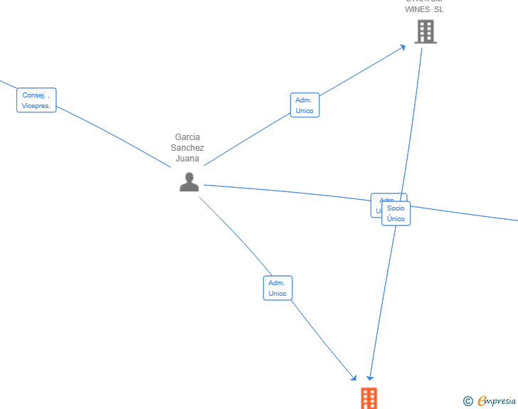 Vinculaciones societarias de CG VITICULTORES SL