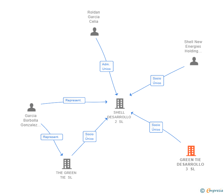 Vinculaciones societarias de GREEN TIE DESARROLLO 3 SL