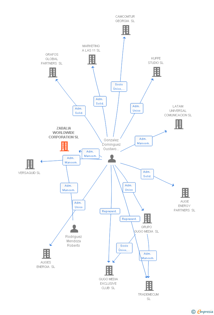 Vinculaciones societarias de ZABALIA WORLDWIDE CORPORATION SL