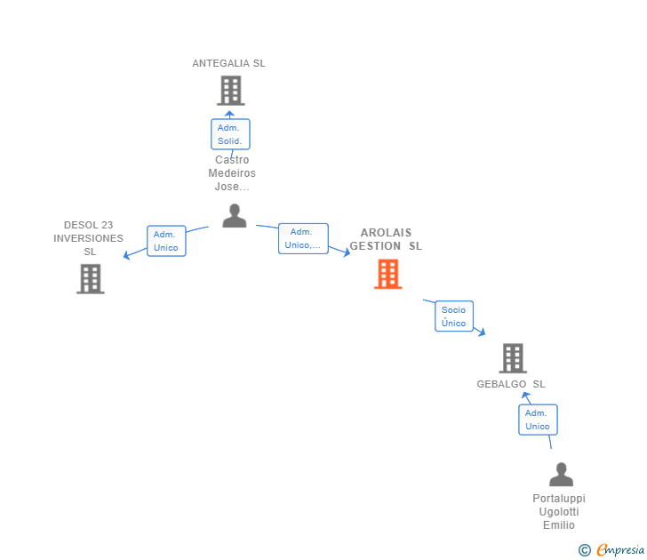 Vinculaciones societarias de AROLAIS GESTION SL