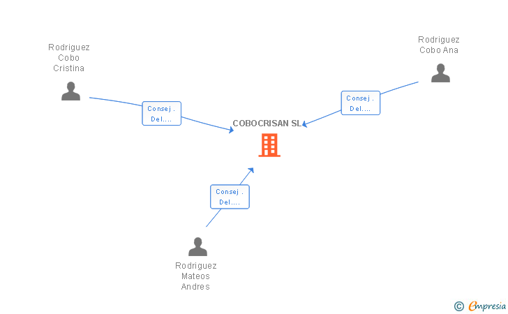 Vinculaciones societarias de COBOCRISAN SL