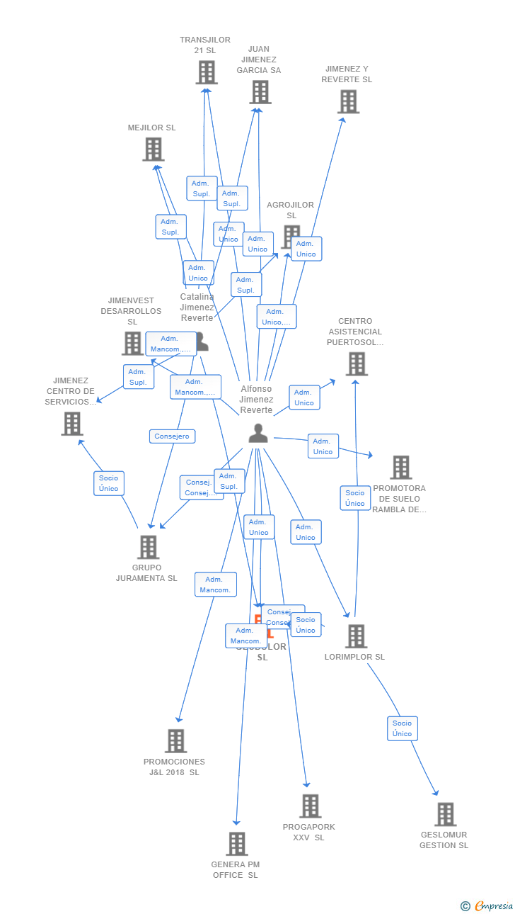 Vinculaciones societarias de GESDULOR SL