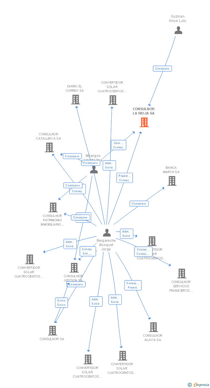 Vinculaciones societarias de CONSULNOR LA RIOJA SA