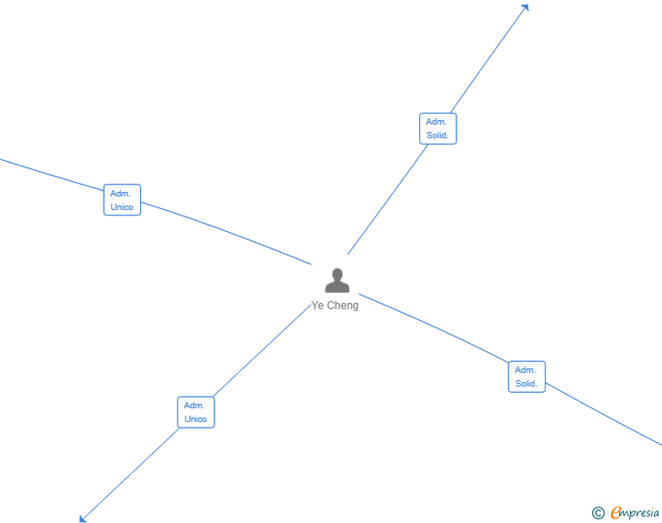 Vinculaciones societarias de CHIKIN CHINGU SL