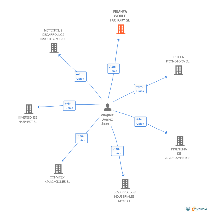 Vinculaciones societarias de FINANZA WORLD FACTORY SL