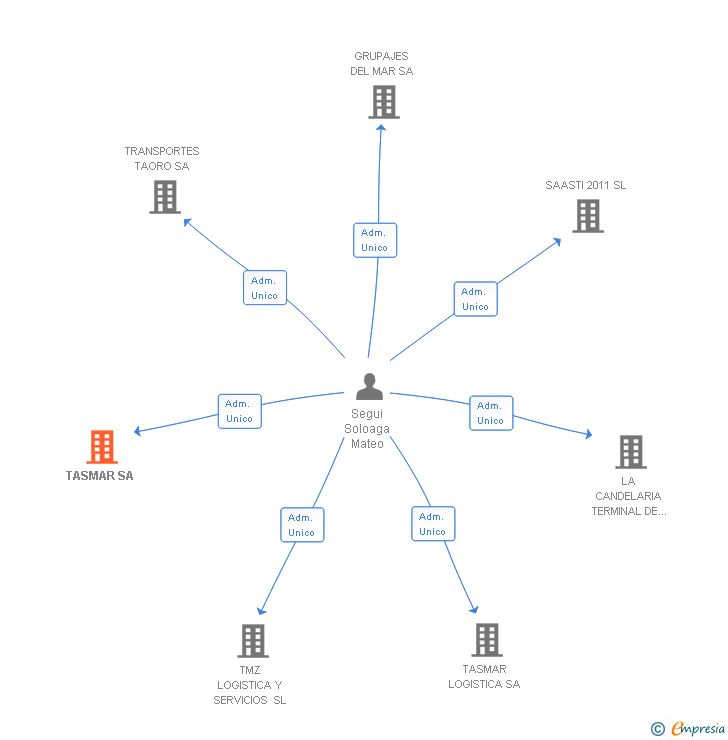 Vinculaciones societarias de TASMAR SA