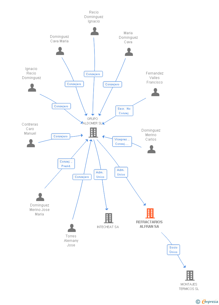 Vinculaciones societarias de REFRACTARIOS ALFRAN SA