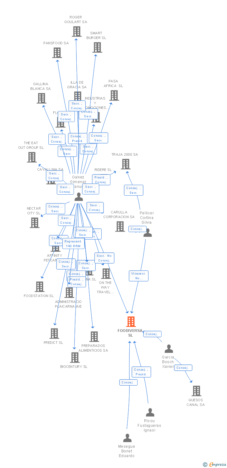 Vinculaciones societarias de FOODIVERSA SL