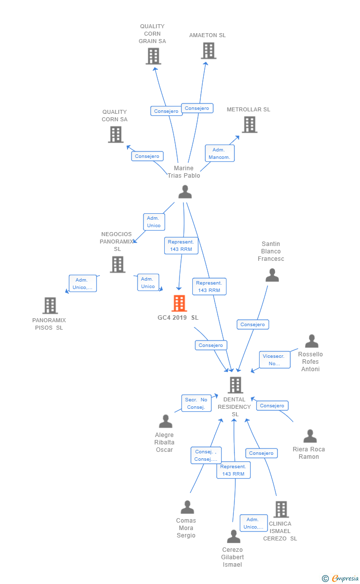 Vinculaciones societarias de GC4 2019 SL