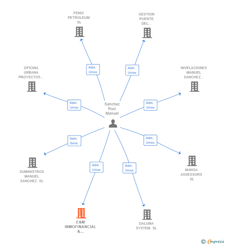 Vinculaciones societarias de E&M INMOFINANCIAL & TRADING SL
