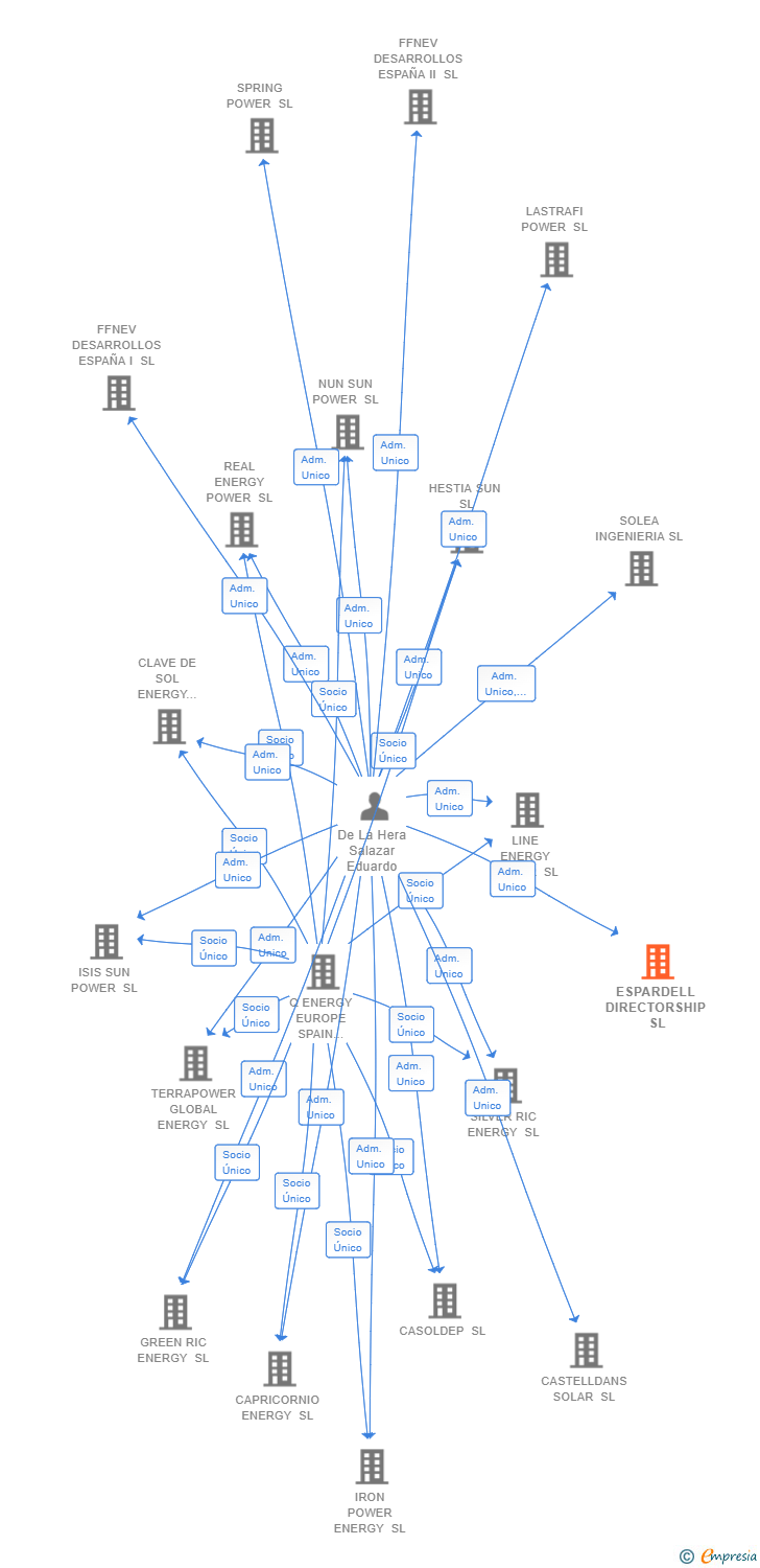 Vinculaciones societarias de ESPARDELL DIRECTORSHIP SL (EXTINGUIDA)