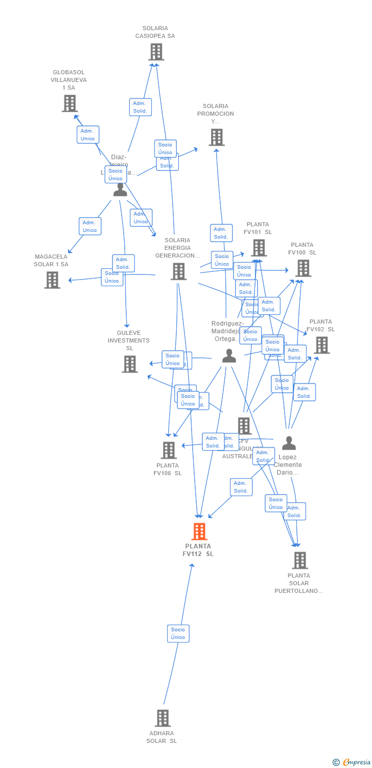 Vinculaciones societarias de PLANTA FV112 SL