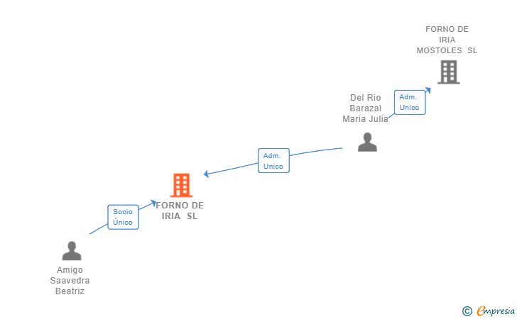 Vinculaciones societarias de FORNO DE IRIA SL