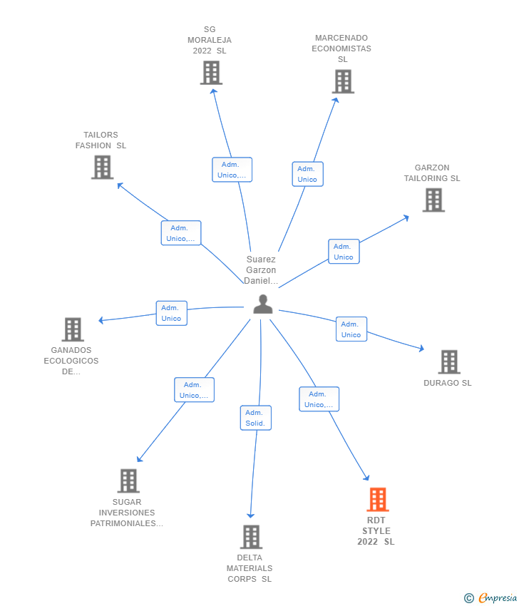 Vinculaciones societarias de RDT STYLE 2022 SL