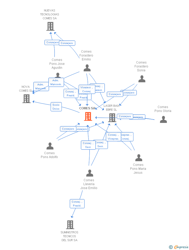 Vinculaciones societarias de COMES SA