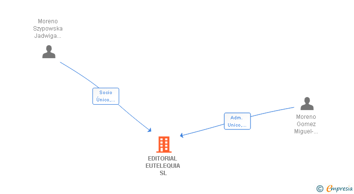 Vinculaciones societarias de EDITORIAL EUTELEQUIA SL