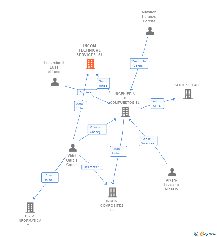 Vinculaciones societarias de INCOM TECHNICAL SERVICES SL