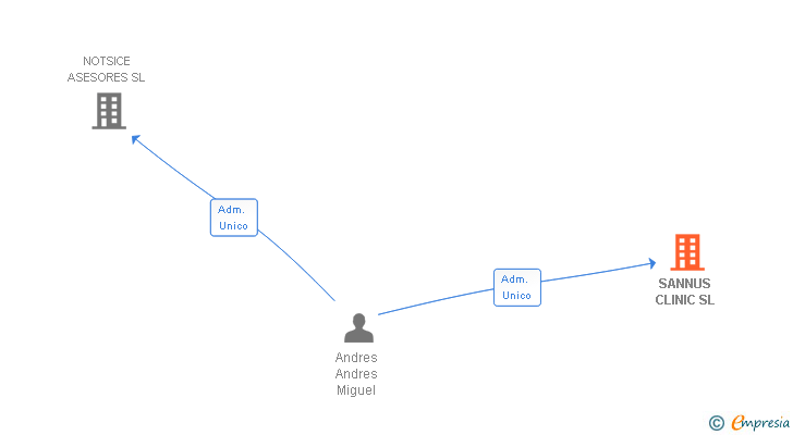 Vinculaciones societarias de SANNUS CLINIC SL