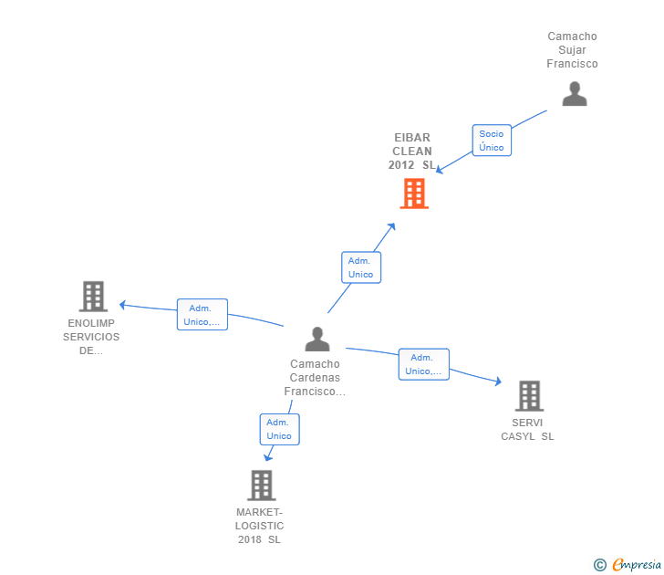 Vinculaciones societarias de EIBAR CLEAN 2012 SL