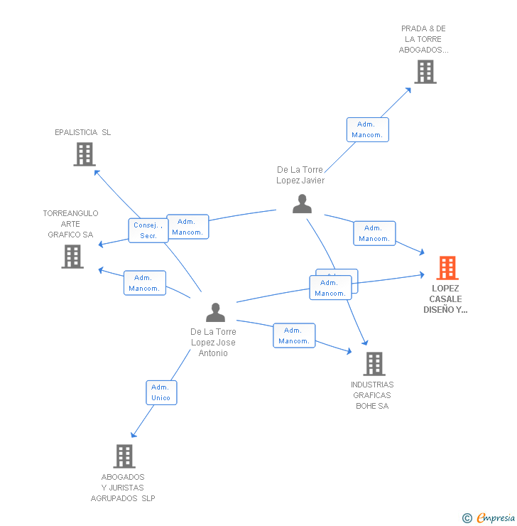 Vinculaciones societarias de LOPEZ CASALE DISEÑO Y COMUNICACION SA