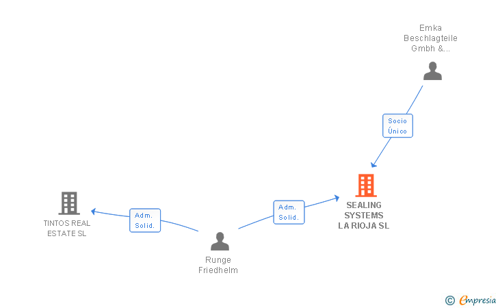 Vinculaciones societarias de EMKA SEALING SYSTEMS SL