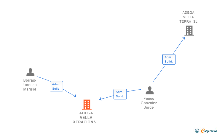Vinculaciones societarias de ADEGA VELLA XERACIONS SL