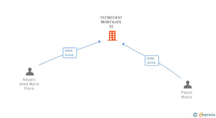 Vinculaciones societarias de TECNOCAST MONTAJES SL