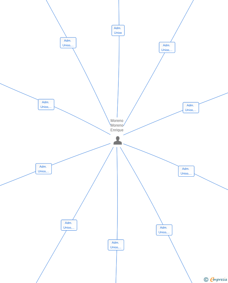 Vinculaciones societarias de OTOMATIC 360 SL