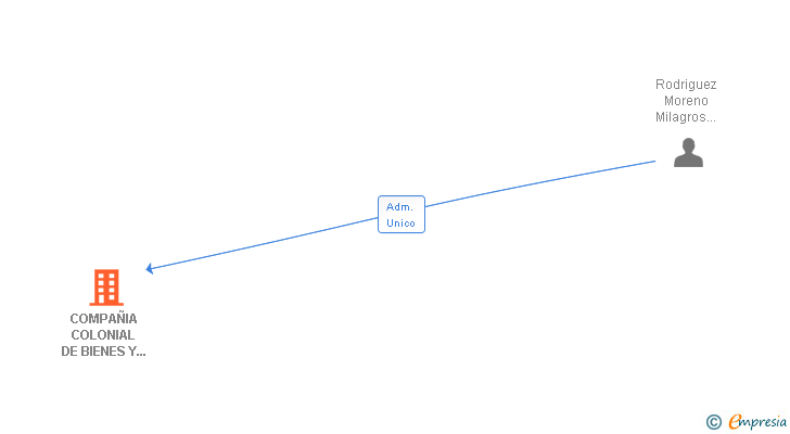 Vinculaciones societarias de COMPAÑIA COLONIAL DE BIENES Y GESTION SA