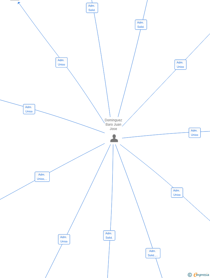 Vinculaciones societarias de AMURA LIVING SL