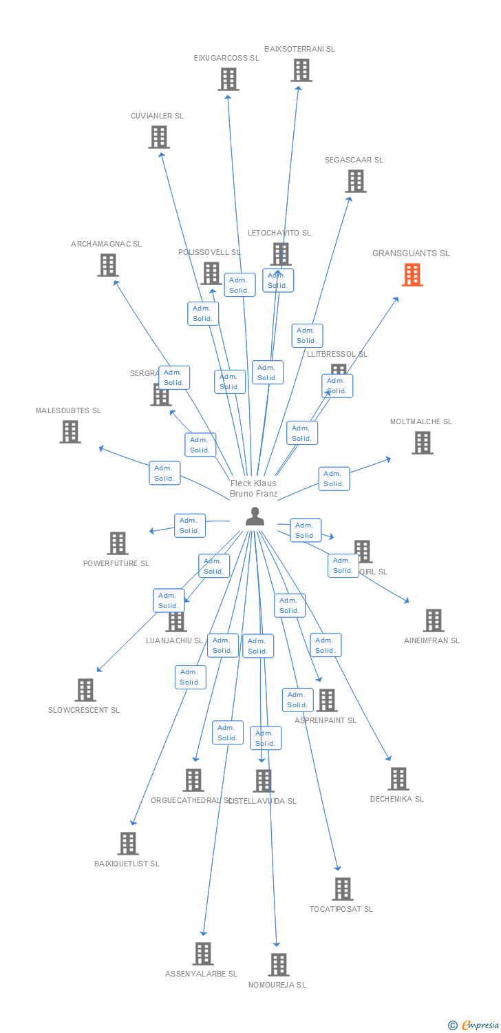 Vinculaciones societarias de GRANSGUANTS SL