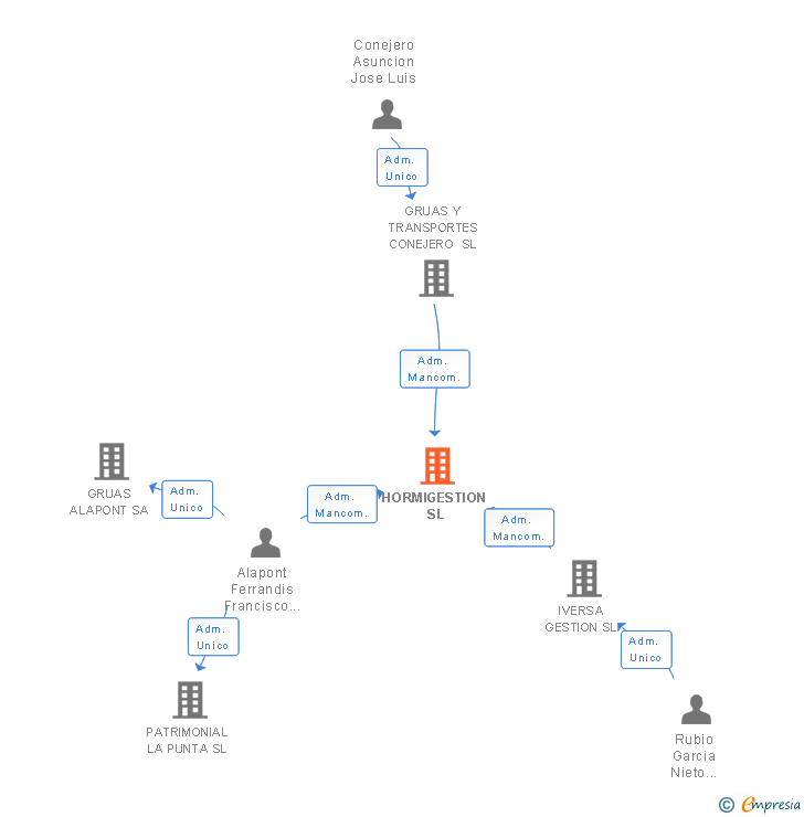 Vinculaciones societarias de HORMIGESTION SL
