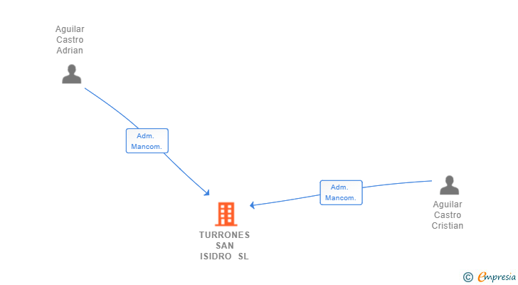 Vinculaciones societarias de TURRONES SAN ISIDRO SL