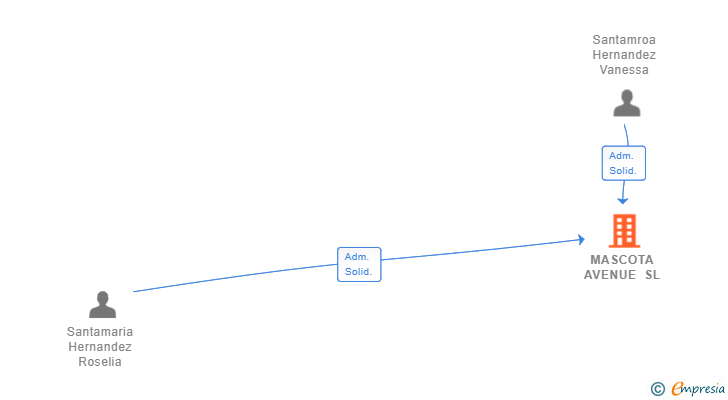 Vinculaciones societarias de MASCOTA AVENUE SL