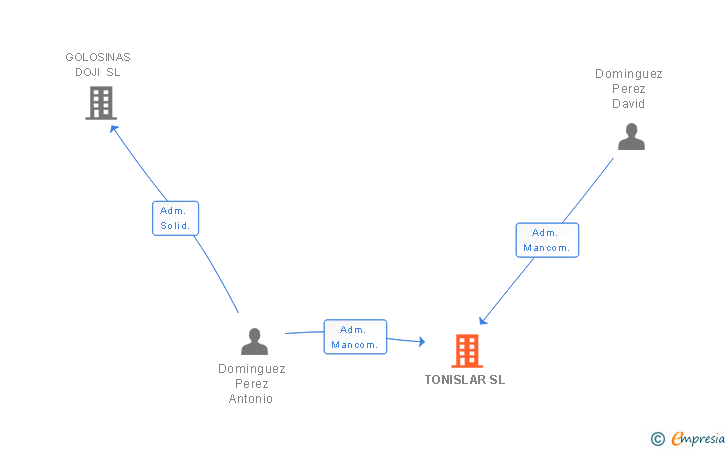Vinculaciones societarias de TONISLAR SL