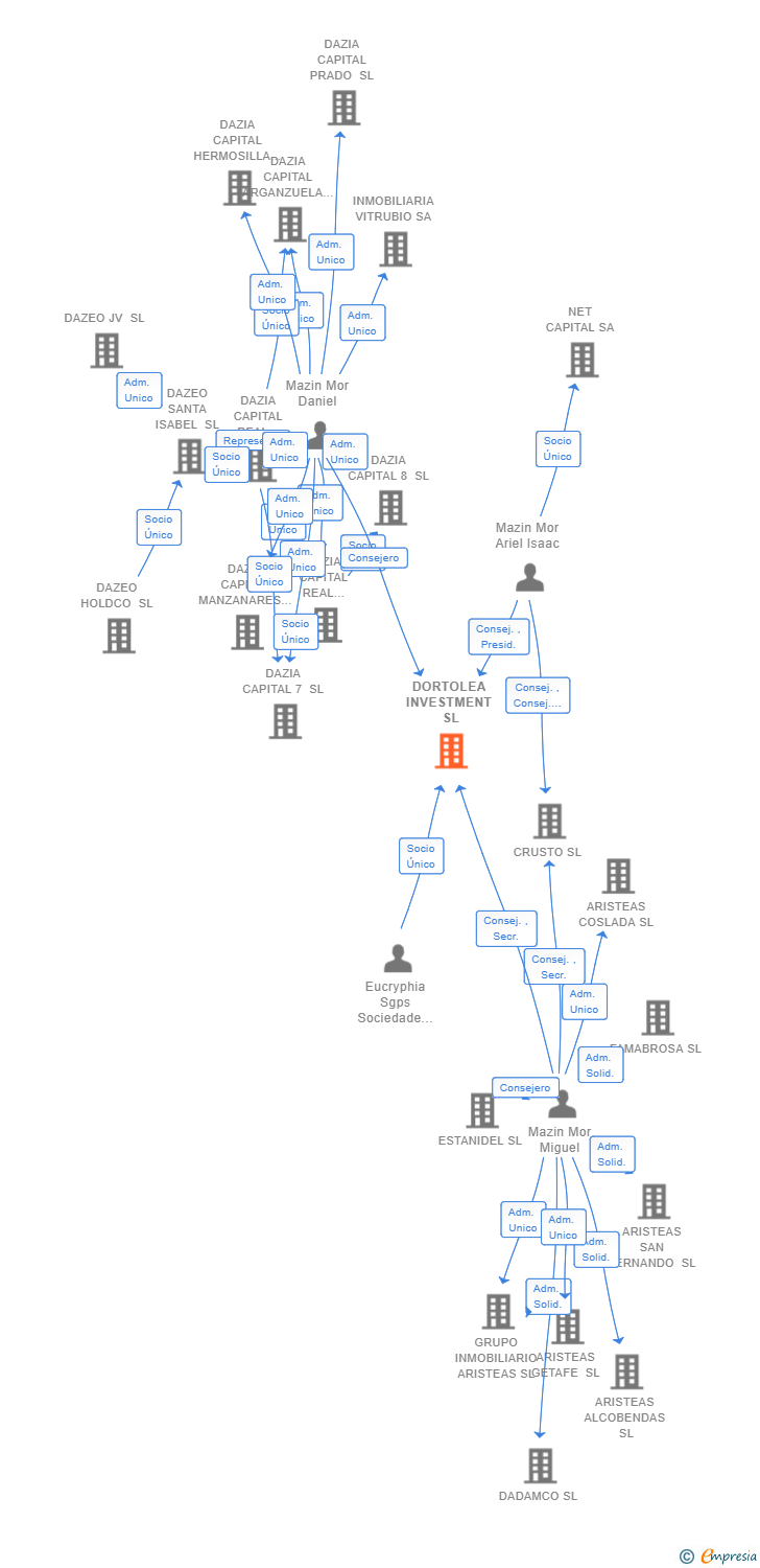 Vinculaciones societarias de DORTOLEA INVESTMENT SL
