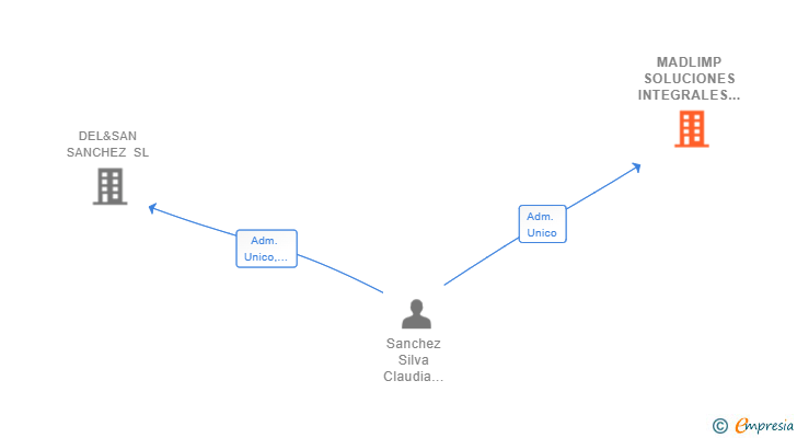 Vinculaciones societarias de MADLIMP SOLUCIONES INTEGRALES SL