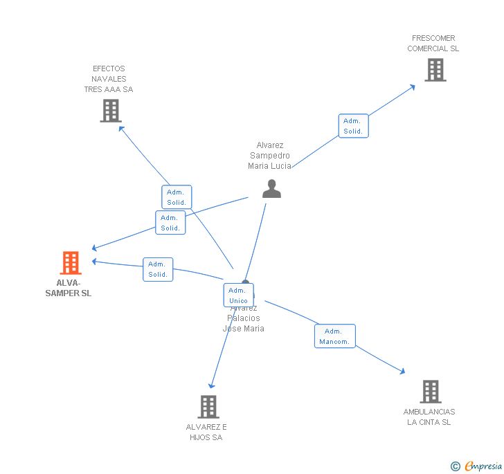 Vinculaciones societarias de ALVA-SAMPER SL (EXTINGUIDA)