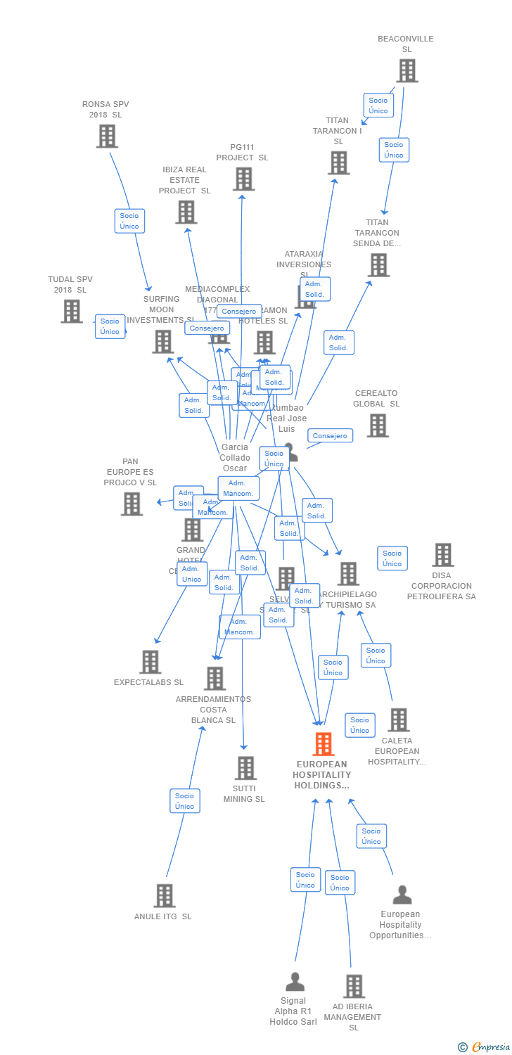 Vinculaciones societarias de EUROPEAN HOSPITALITY HOLDINGS SL