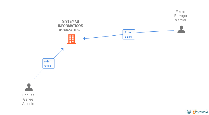 Vinculaciones societarias de SISTEMAS INFORMATICOS AVANZADOS M2DA SL