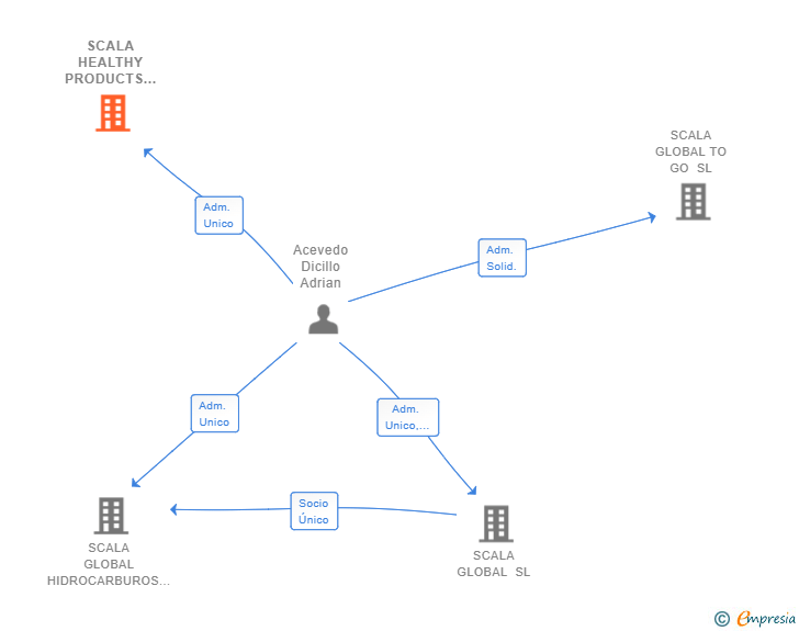 Vinculaciones societarias de SCALA HEALTHY PRODUCTS SL