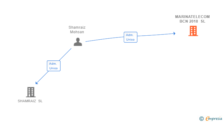 Vinculaciones societarias de MARINATELECOM BCN 2018 SL